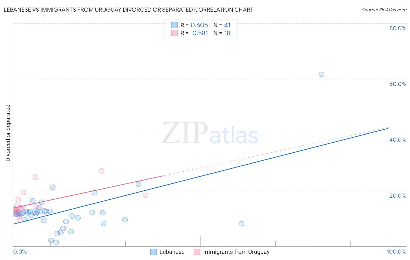 Lebanese vs Immigrants from Uruguay Divorced or Separated