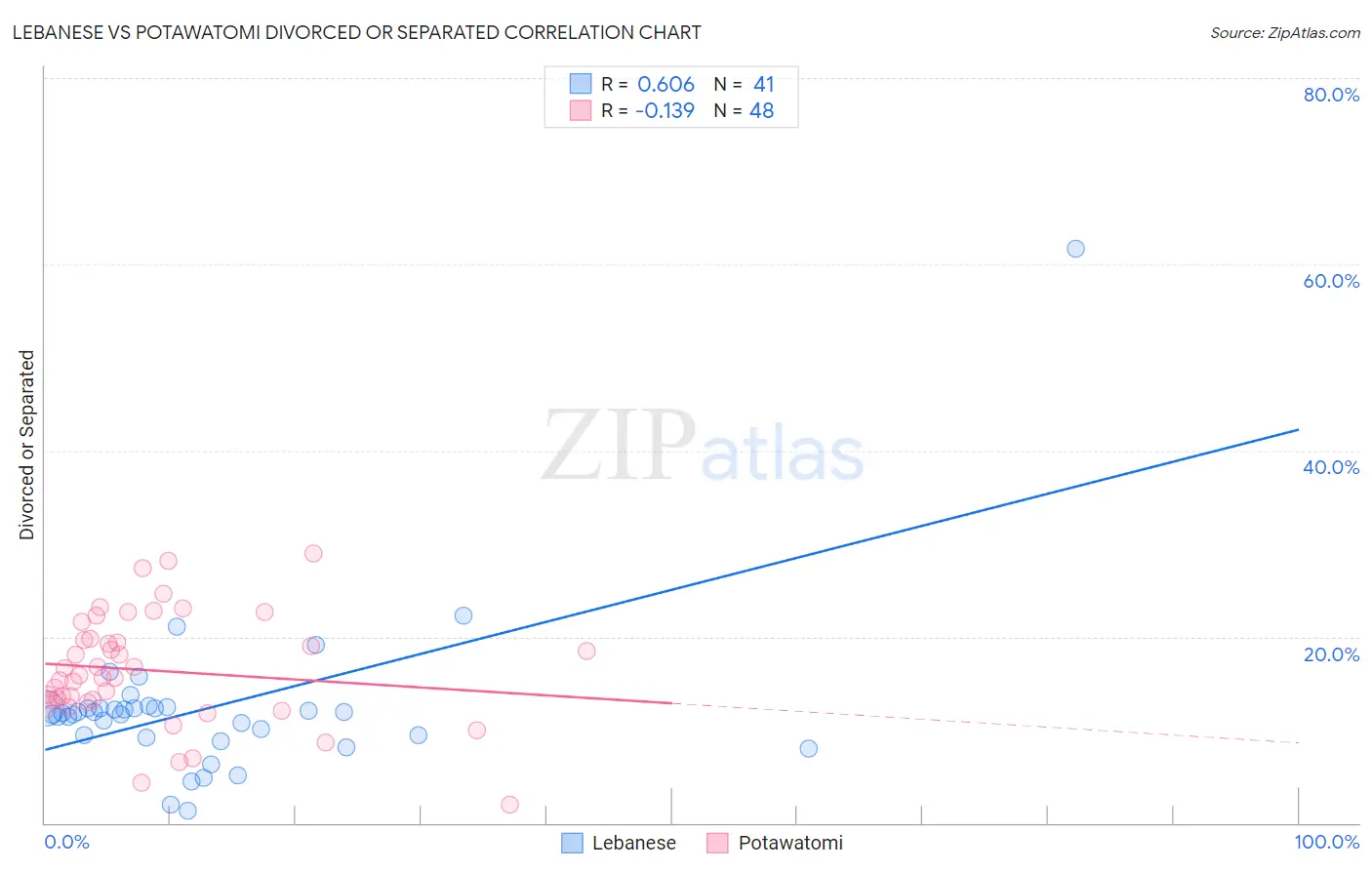 Lebanese vs Potawatomi Divorced or Separated