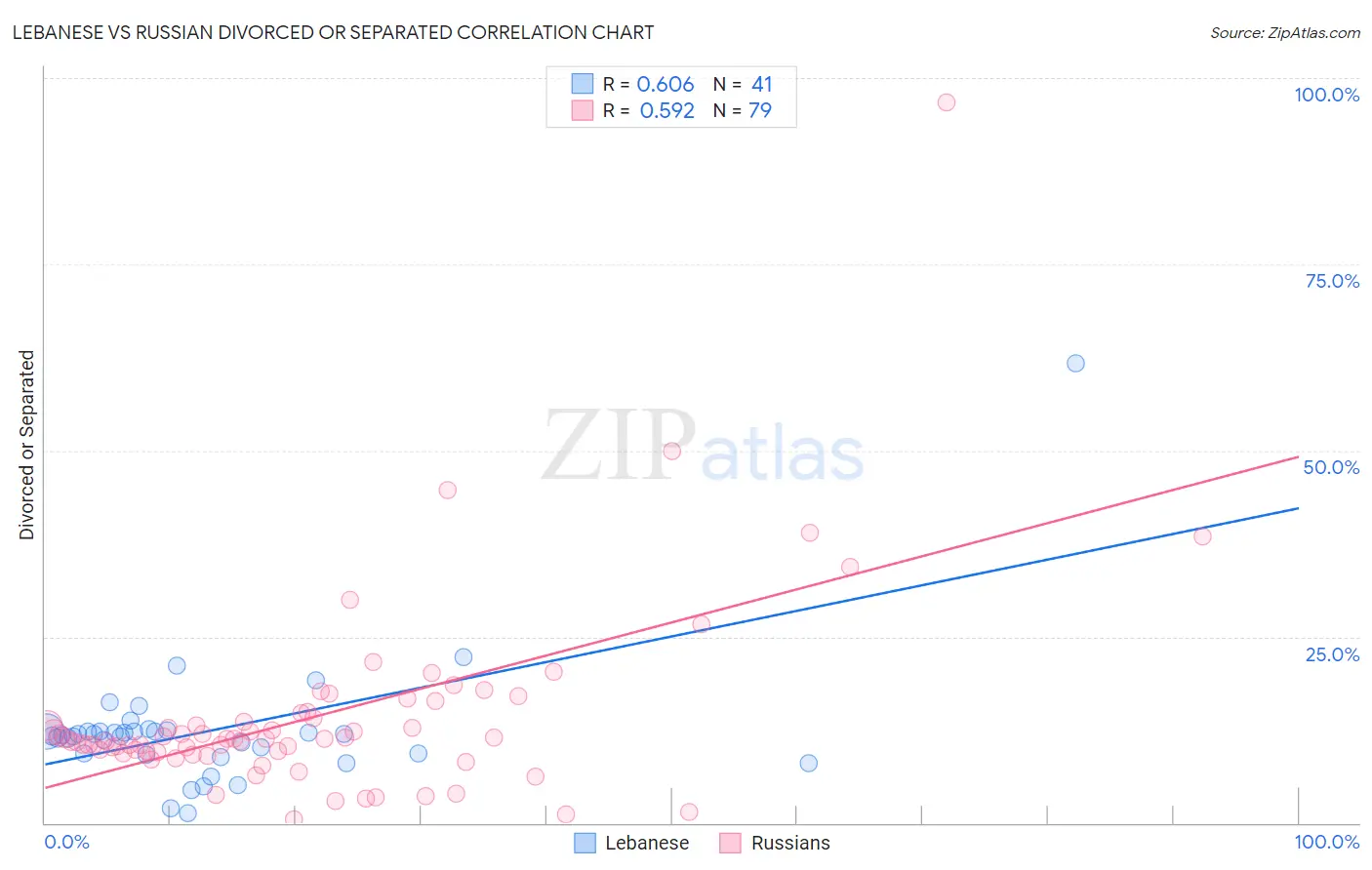 Lebanese vs Russian Divorced or Separated