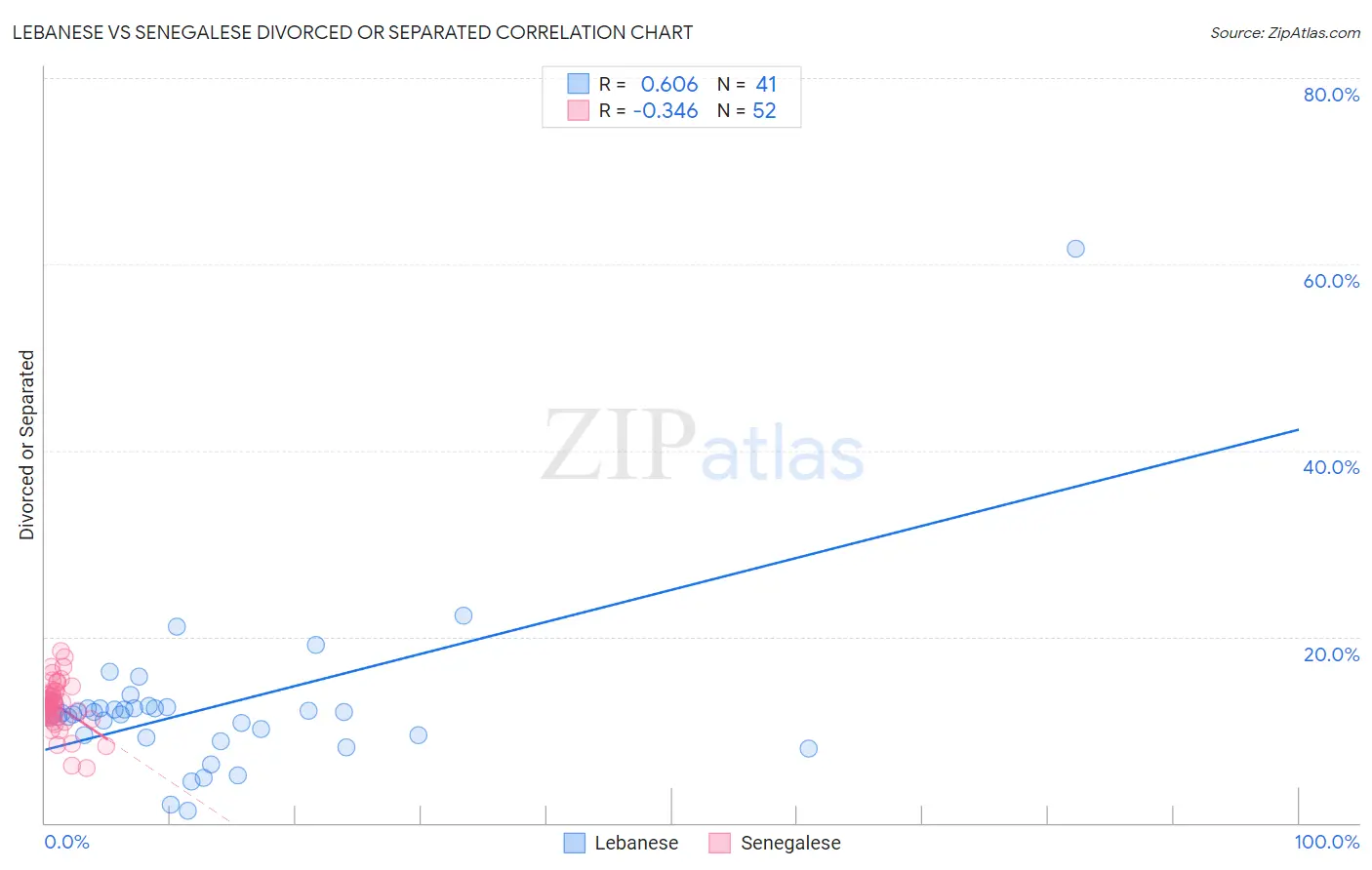 Lebanese vs Senegalese Divorced or Separated