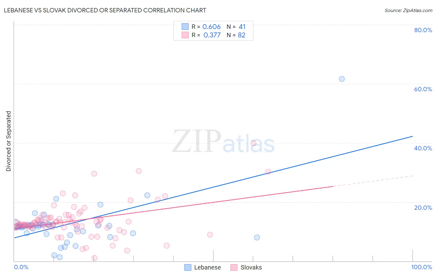 Lebanese vs Slovak Divorced or Separated