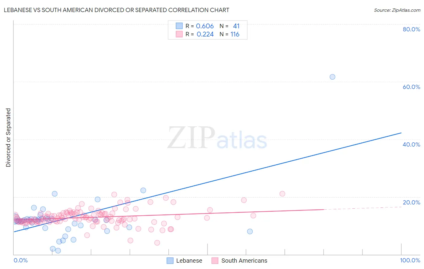 Lebanese vs South American Divorced or Separated