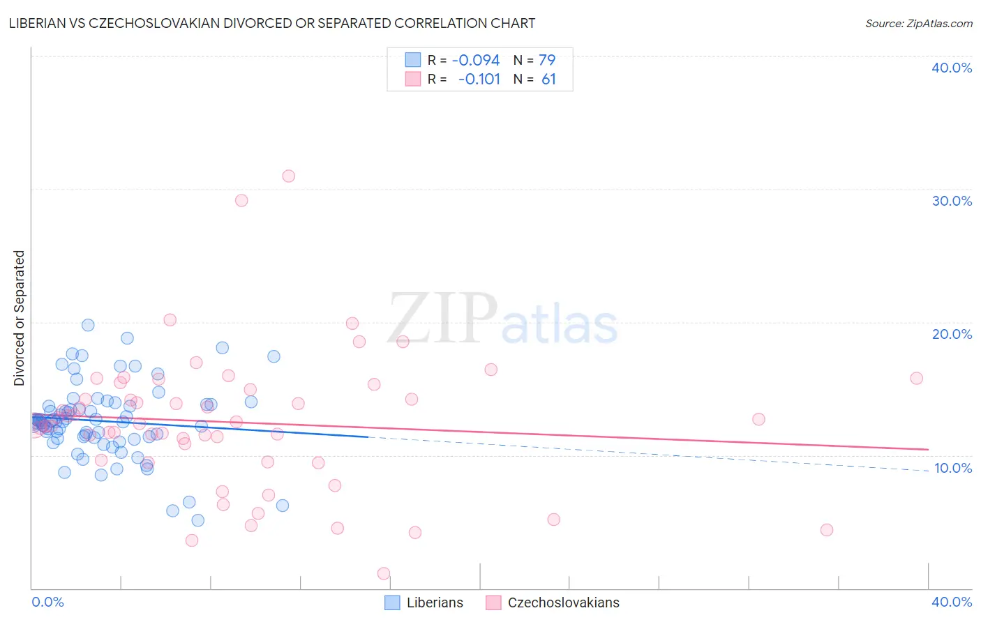 Liberian vs Czechoslovakian Divorced or Separated