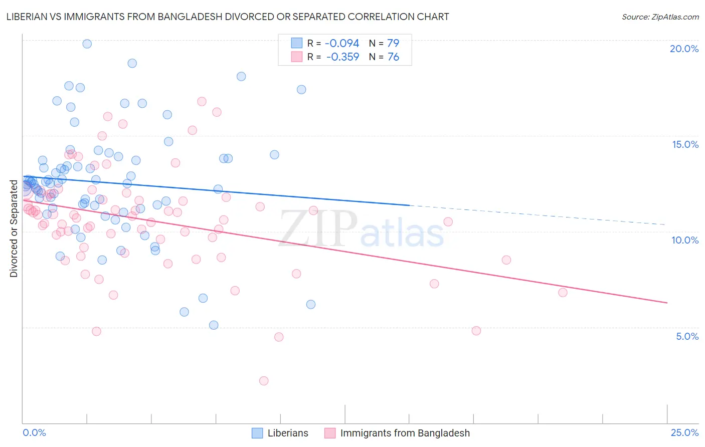 Liberian vs Immigrants from Bangladesh Divorced or Separated