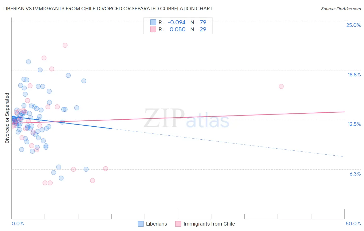 Liberian vs Immigrants from Chile Divorced or Separated