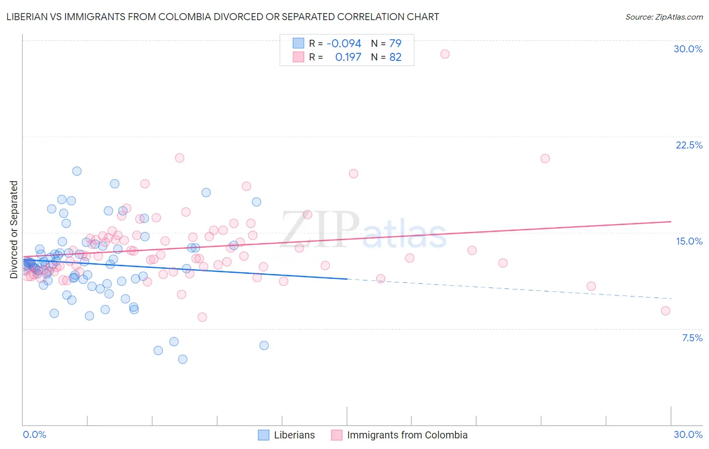 Liberian vs Immigrants from Colombia Divorced or Separated