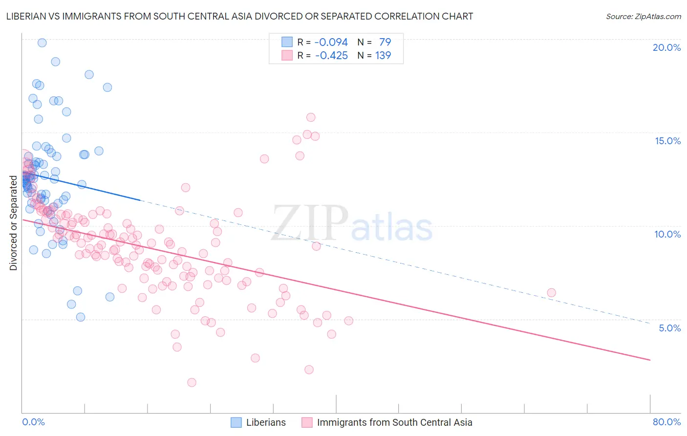 Liberian vs Immigrants from South Central Asia Divorced or Separated