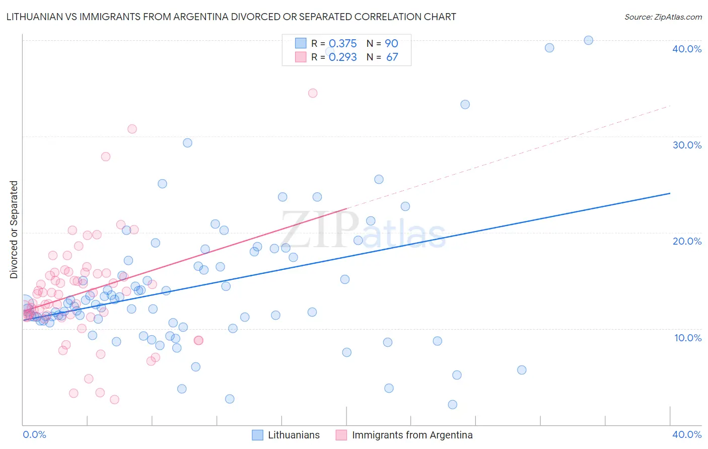 Lithuanian vs Immigrants from Argentina Divorced or Separated