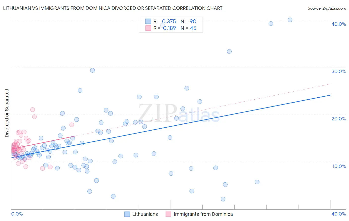 Lithuanian vs Immigrants from Dominica Divorced or Separated