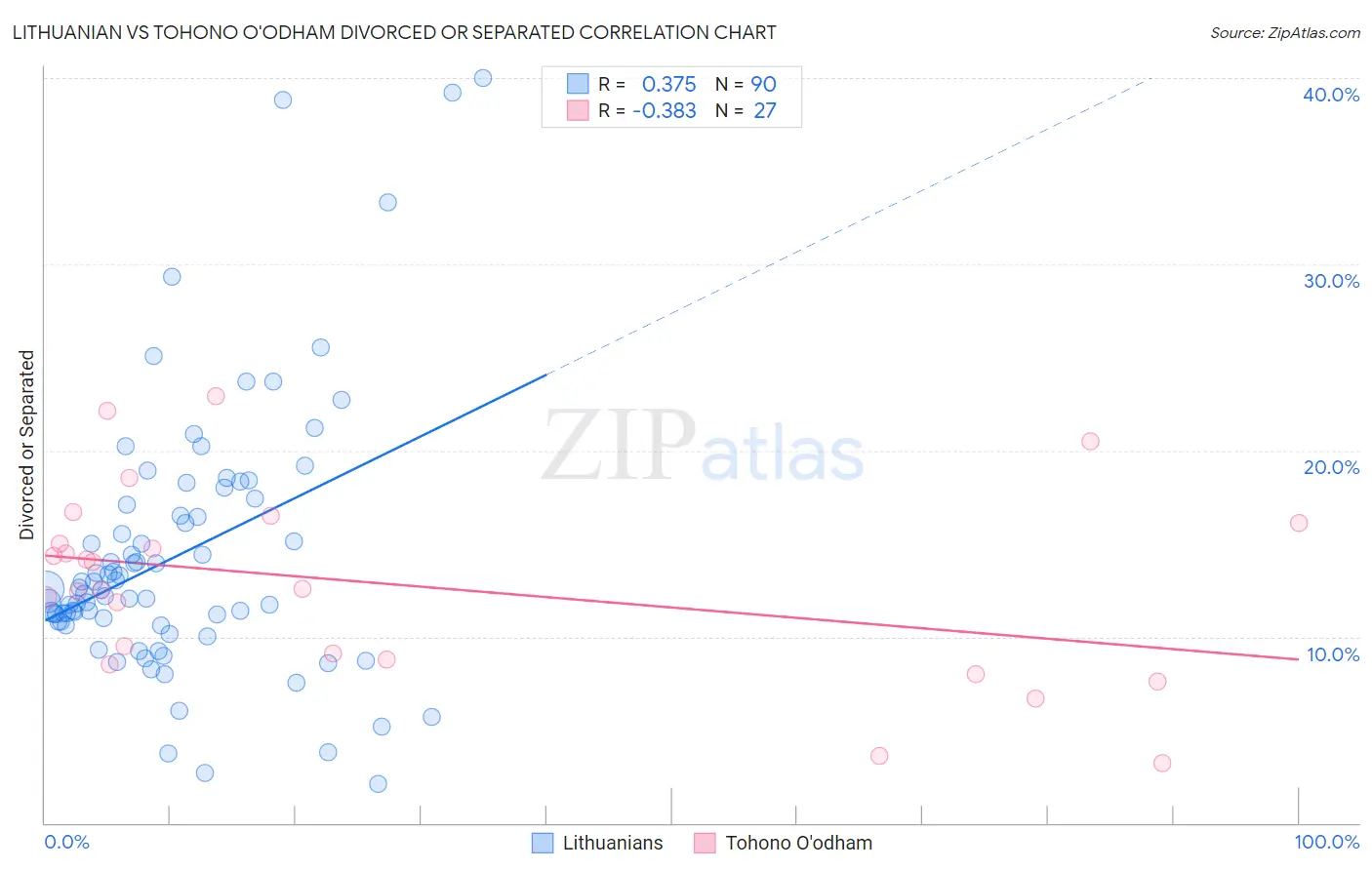 Lithuanian vs Tohono O'odham Divorced or Separated