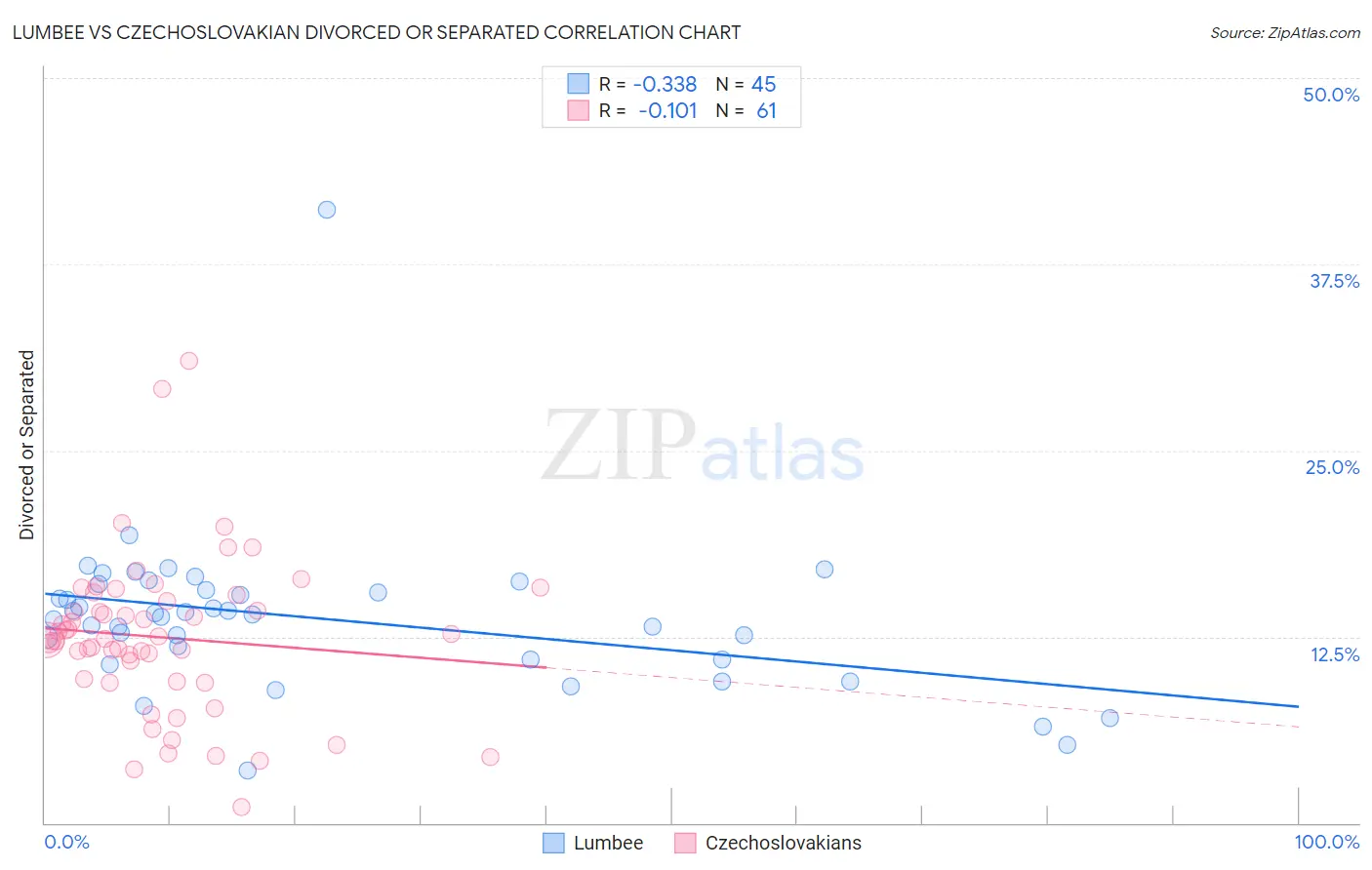 Lumbee vs Czechoslovakian Divorced or Separated