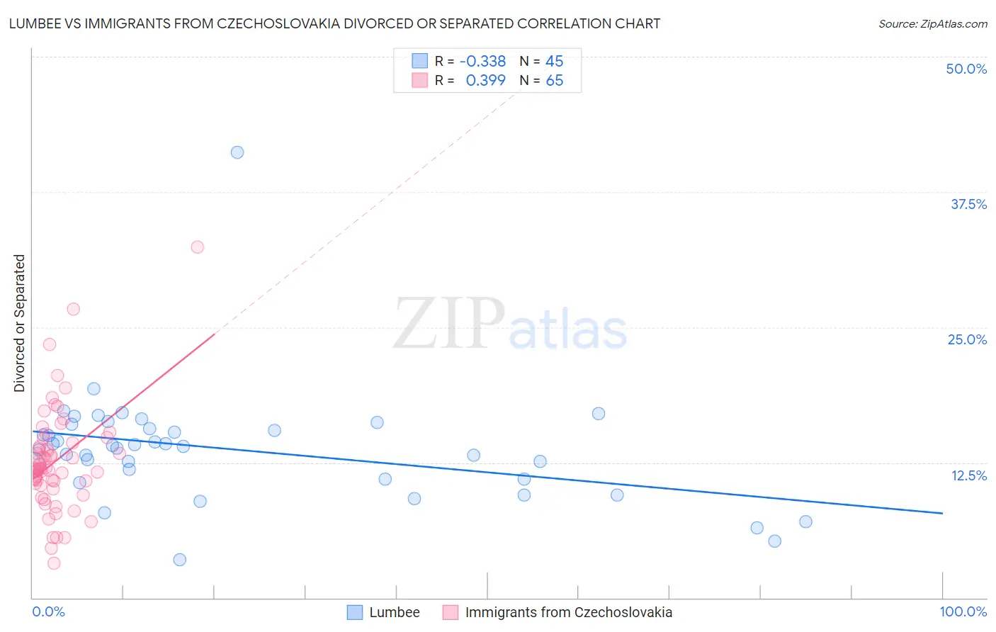 Lumbee vs Immigrants from Czechoslovakia Divorced or Separated