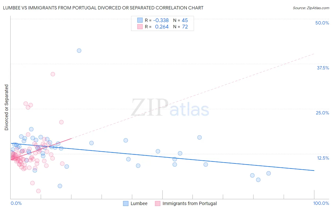 Lumbee vs Immigrants from Portugal Divorced or Separated