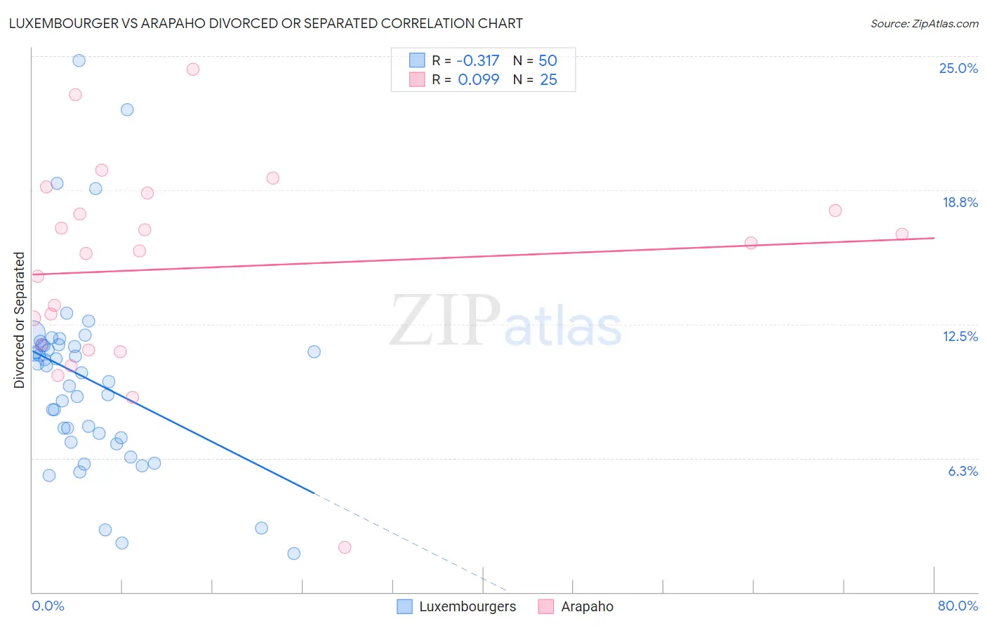 Luxembourger vs Arapaho Divorced or Separated