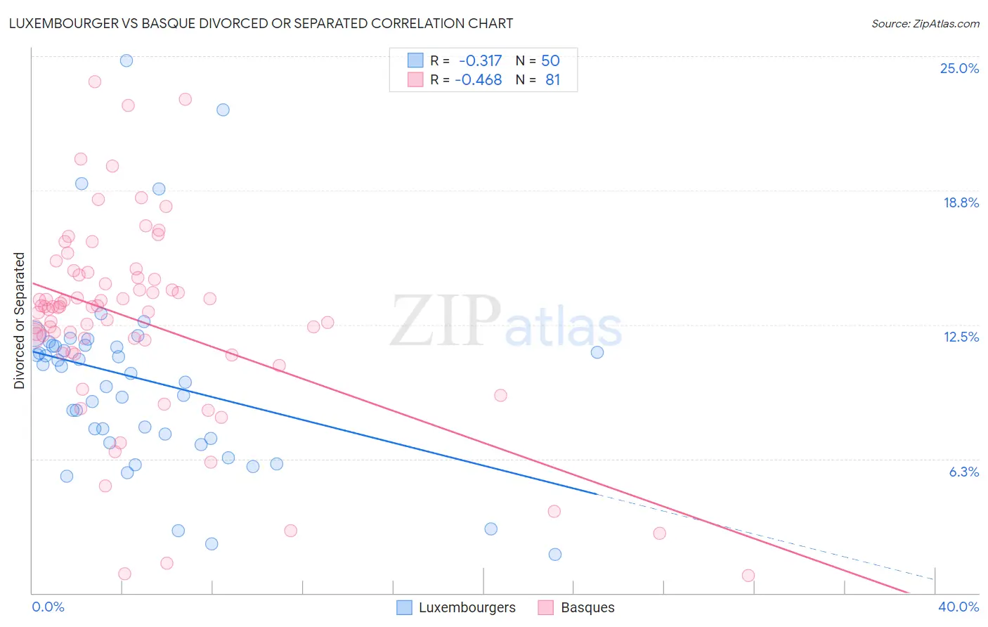 Luxembourger vs Basque Divorced or Separated