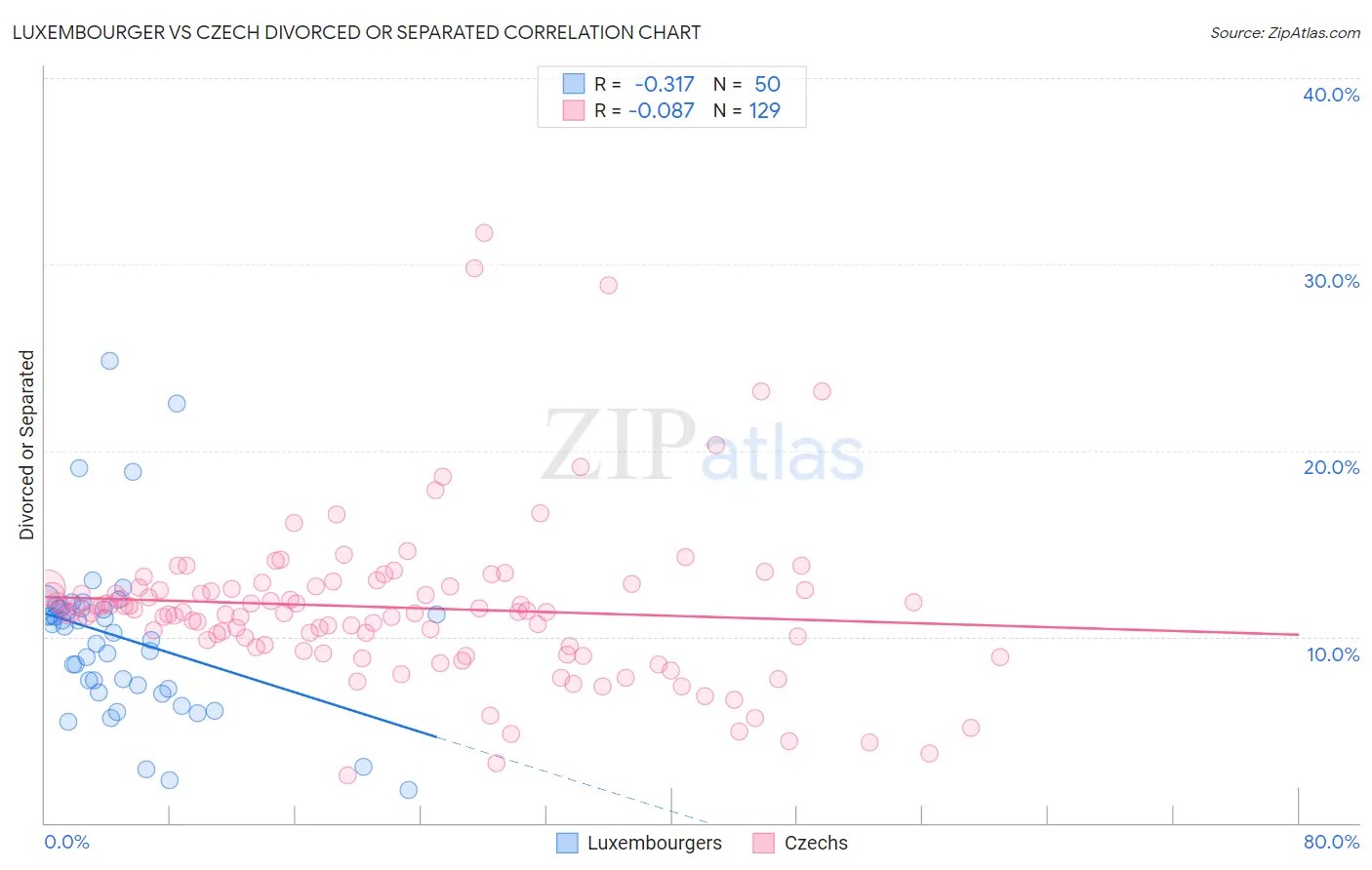 Luxembourger vs Czech Divorced or Separated