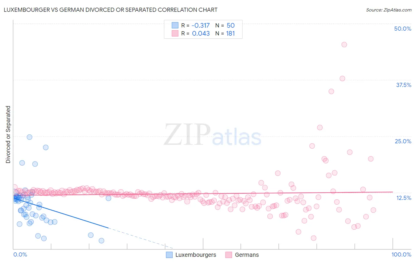 Luxembourger vs German Divorced or Separated