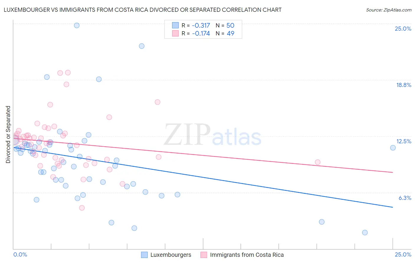 Luxembourger vs Immigrants from Costa Rica Divorced or Separated