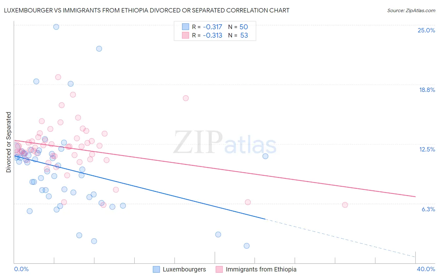 Luxembourger vs Immigrants from Ethiopia Divorced or Separated