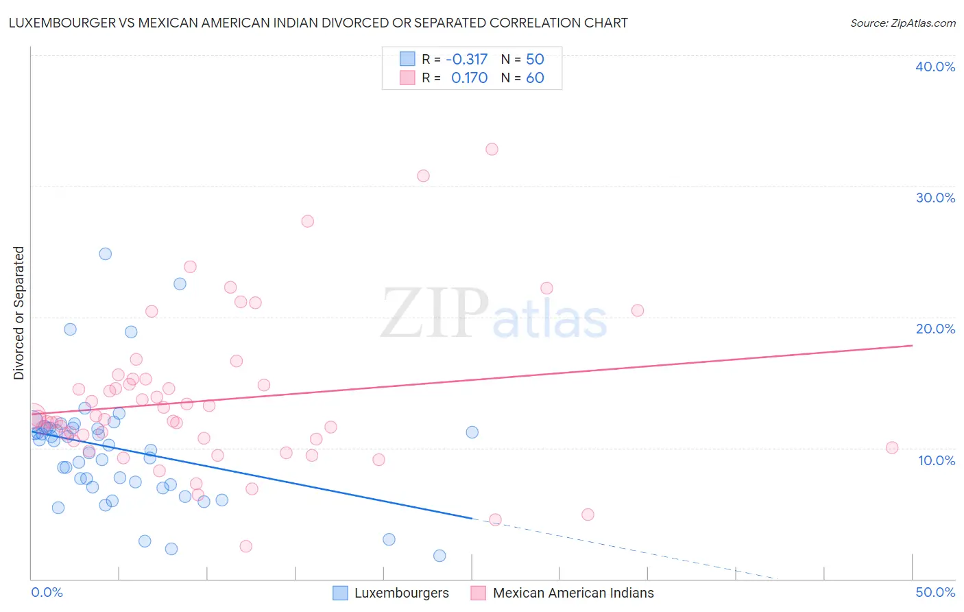 Luxembourger vs Mexican American Indian Divorced or Separated