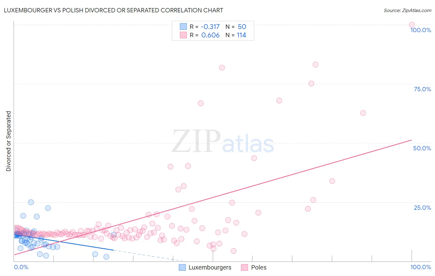 Luxembourger vs Polish Divorced or Separated