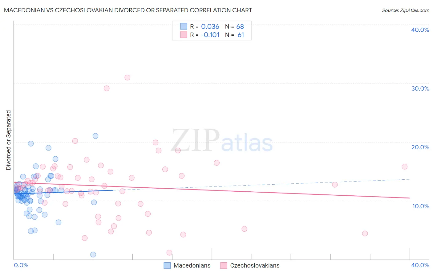 Macedonian vs Czechoslovakian Divorced or Separated