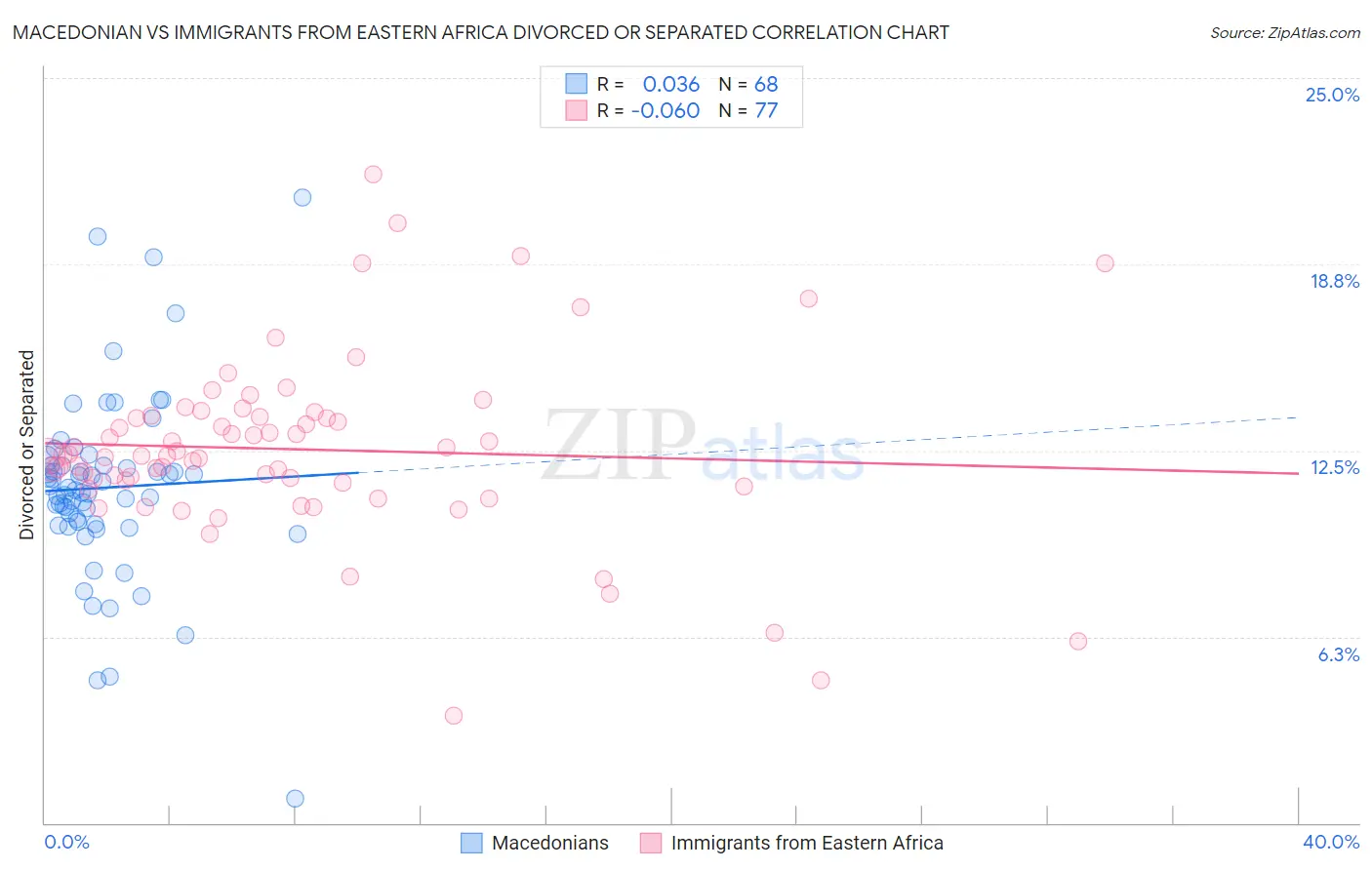 Macedonian vs Immigrants from Eastern Africa Divorced or Separated