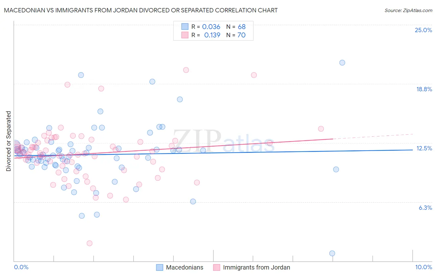 Macedonian vs Immigrants from Jordan Divorced or Separated