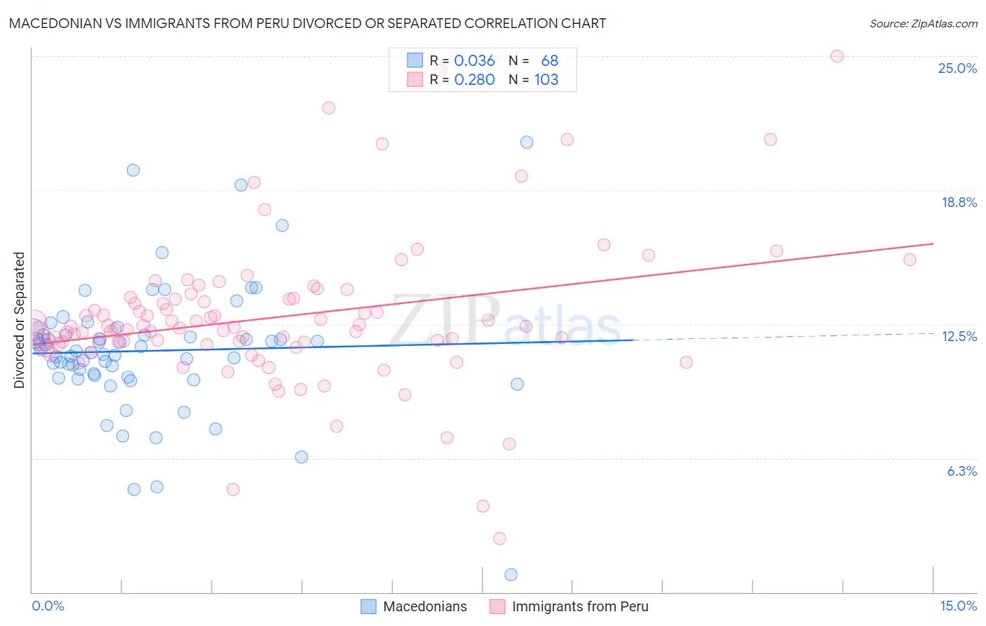 Macedonian vs Immigrants from Peru Divorced or Separated