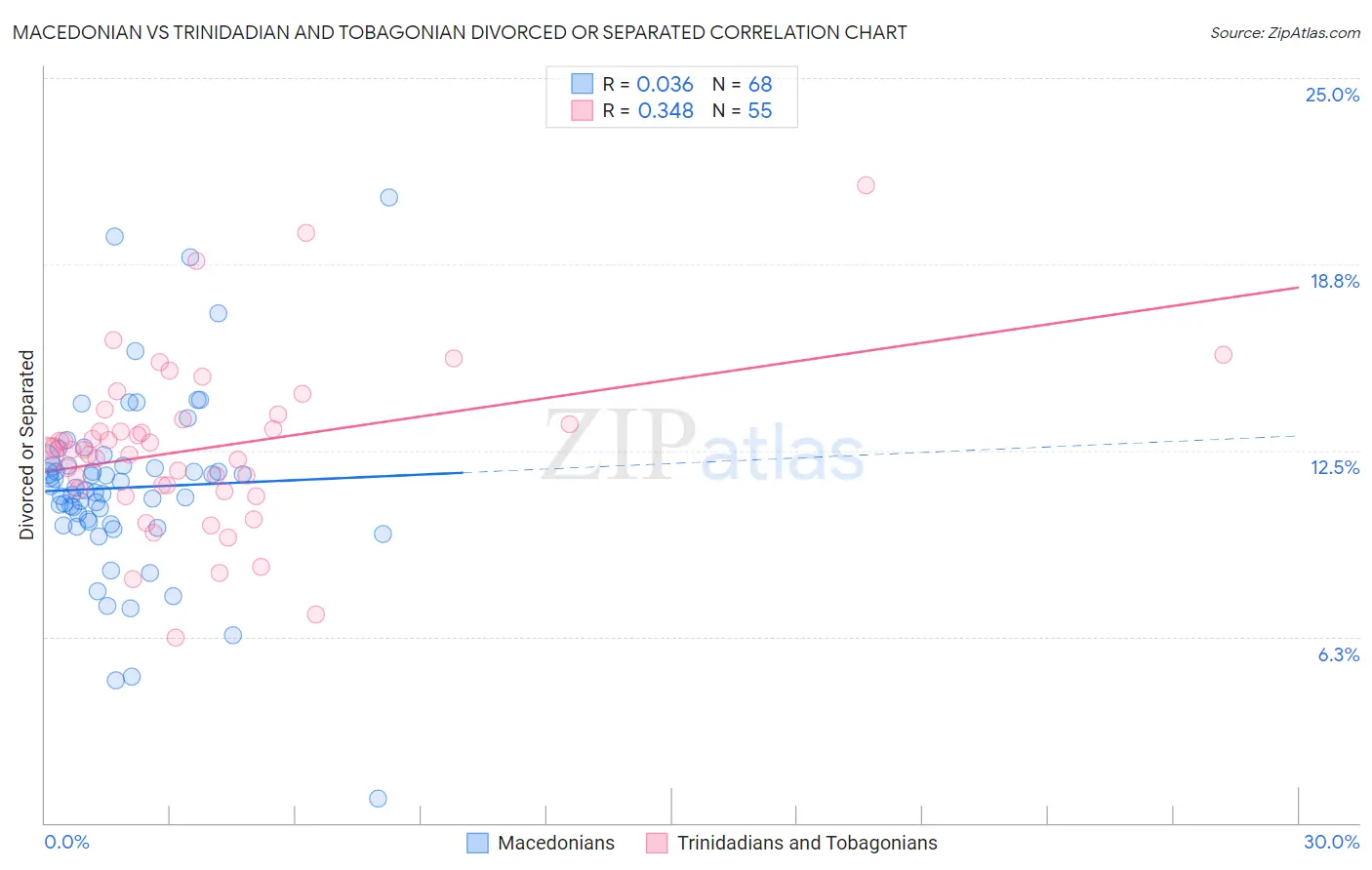 Macedonian vs Trinidadian and Tobagonian Divorced or Separated