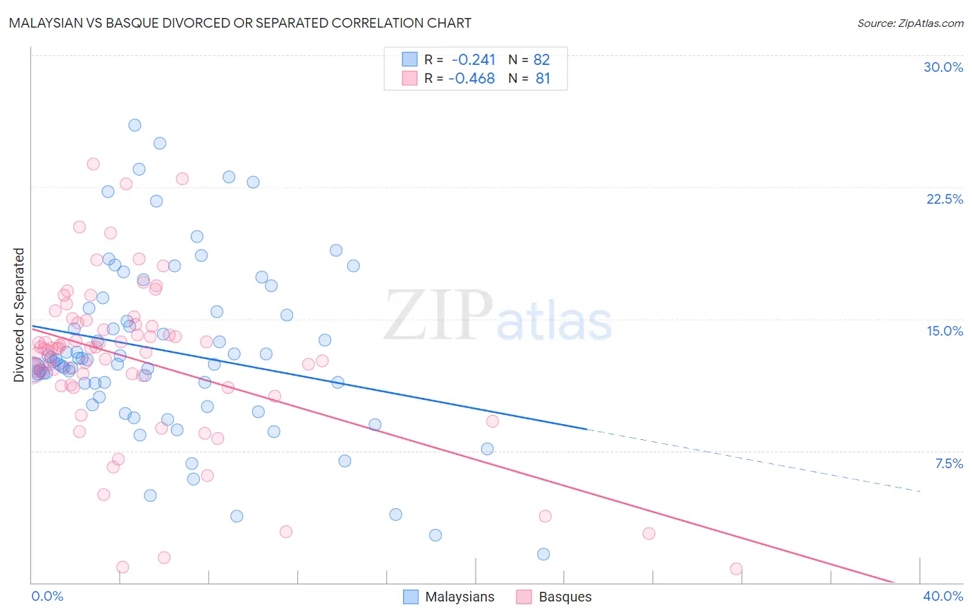 Malaysian vs Basque Divorced or Separated