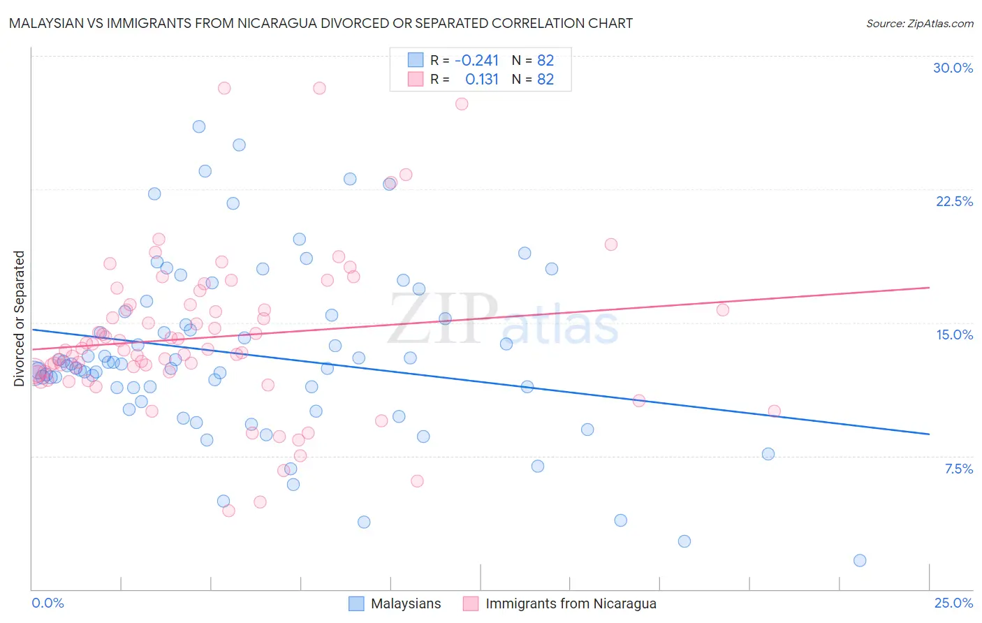 Malaysian vs Immigrants from Nicaragua Divorced or Separated