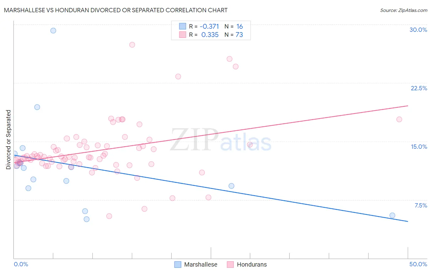 Marshallese vs Honduran Divorced or Separated