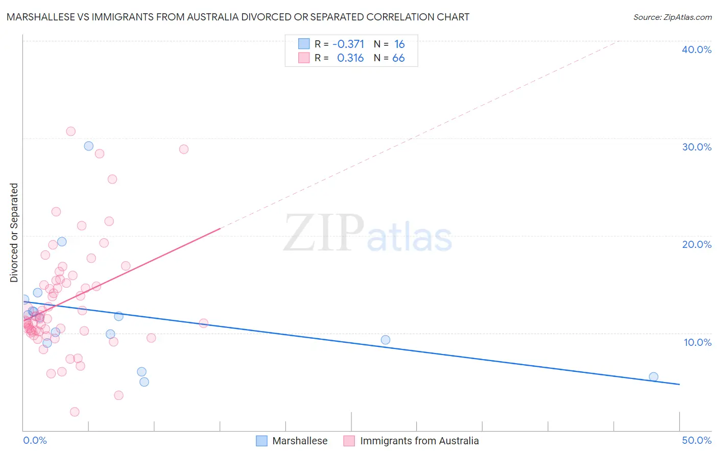 Marshallese vs Immigrants from Australia Divorced or Separated