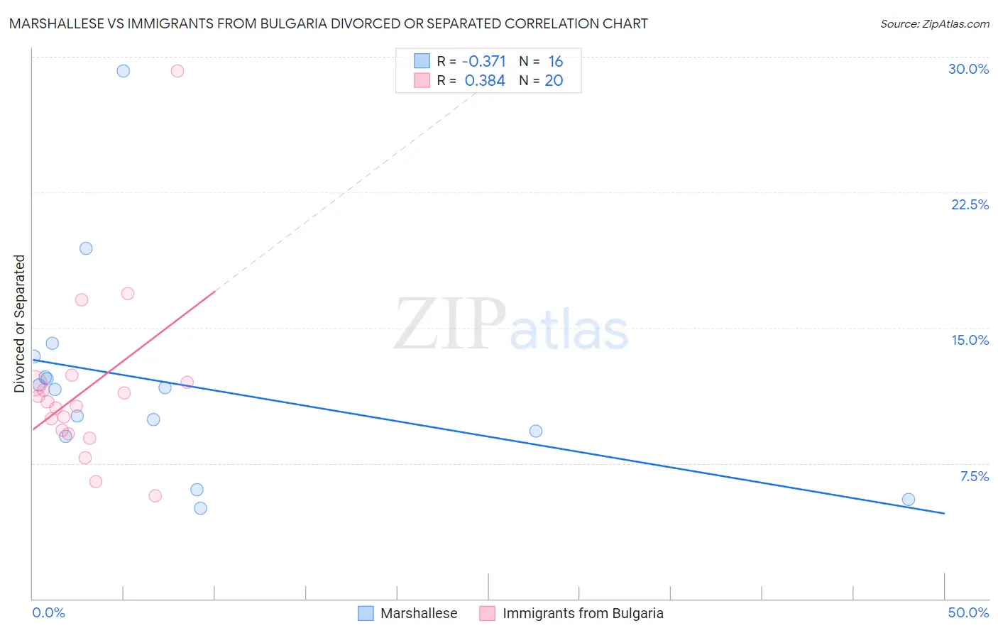 Marshallese vs Immigrants from Bulgaria Divorced or Separated