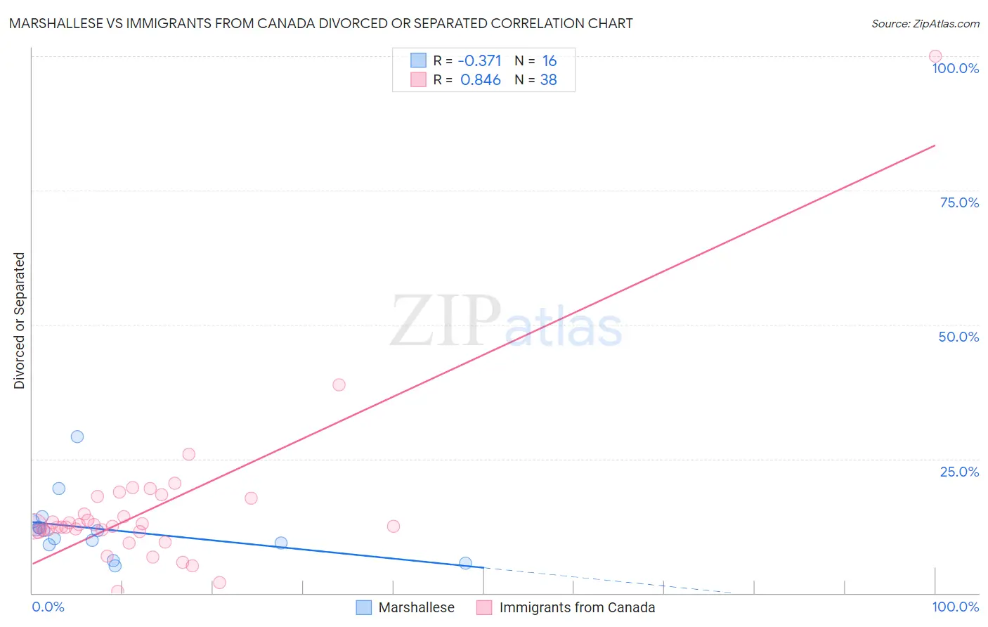 Marshallese vs Immigrants from Canada Divorced or Separated