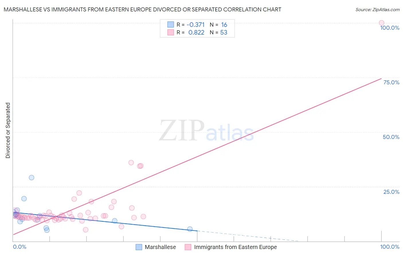 Marshallese vs Immigrants from Eastern Europe Divorced or Separated