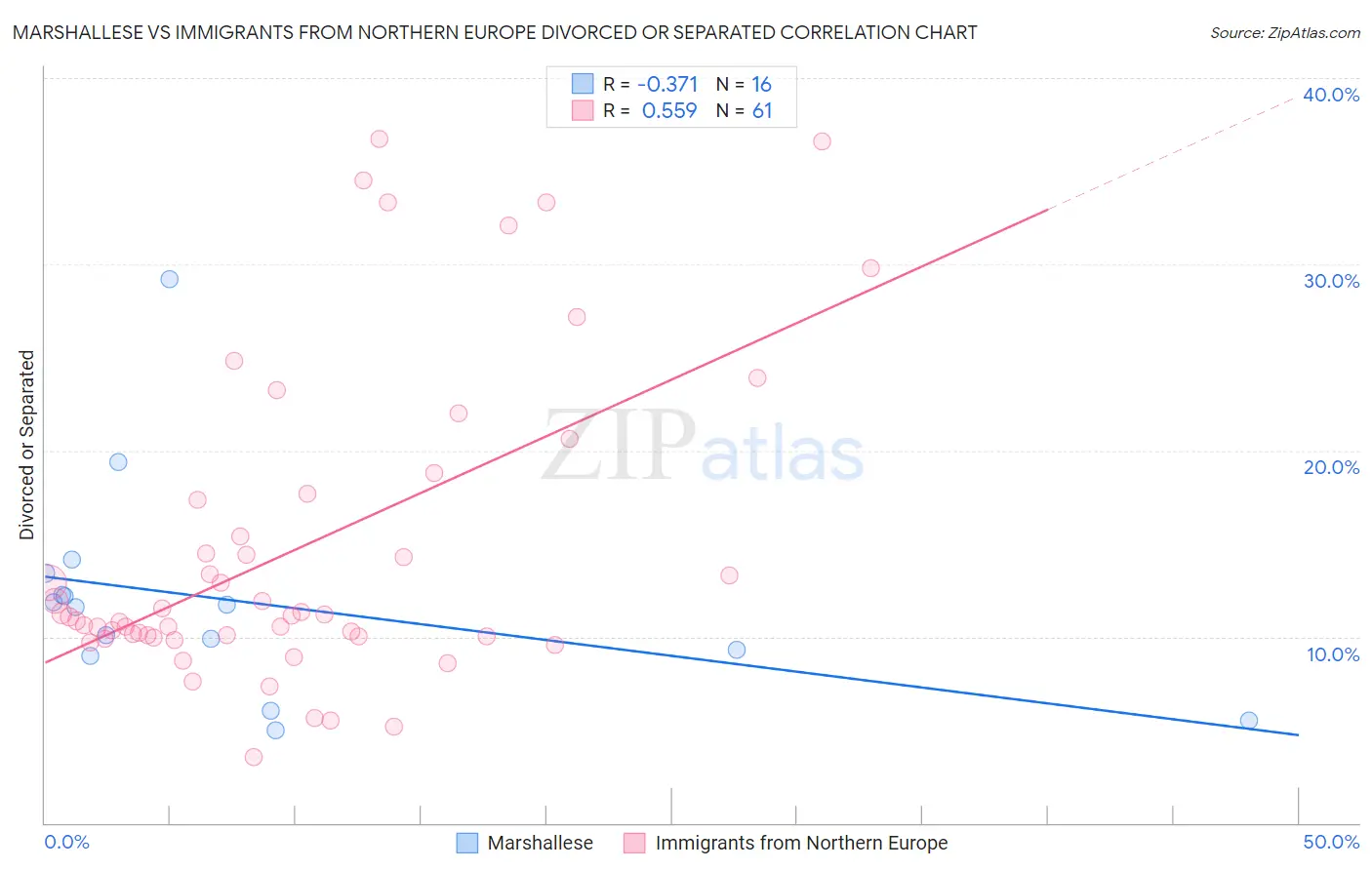 Marshallese vs Immigrants from Northern Europe Divorced or Separated