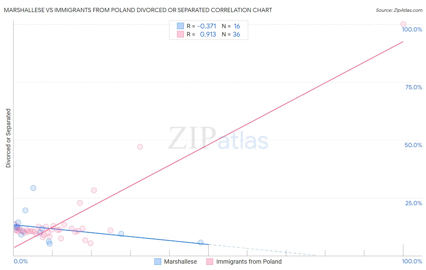 Marshallese vs Immigrants from Poland Divorced or Separated