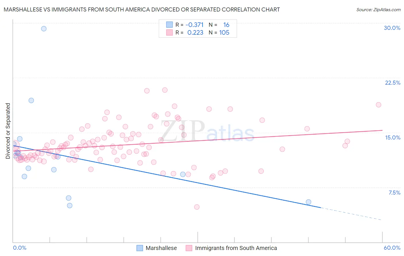 Marshallese vs Immigrants from South America Divorced or Separated