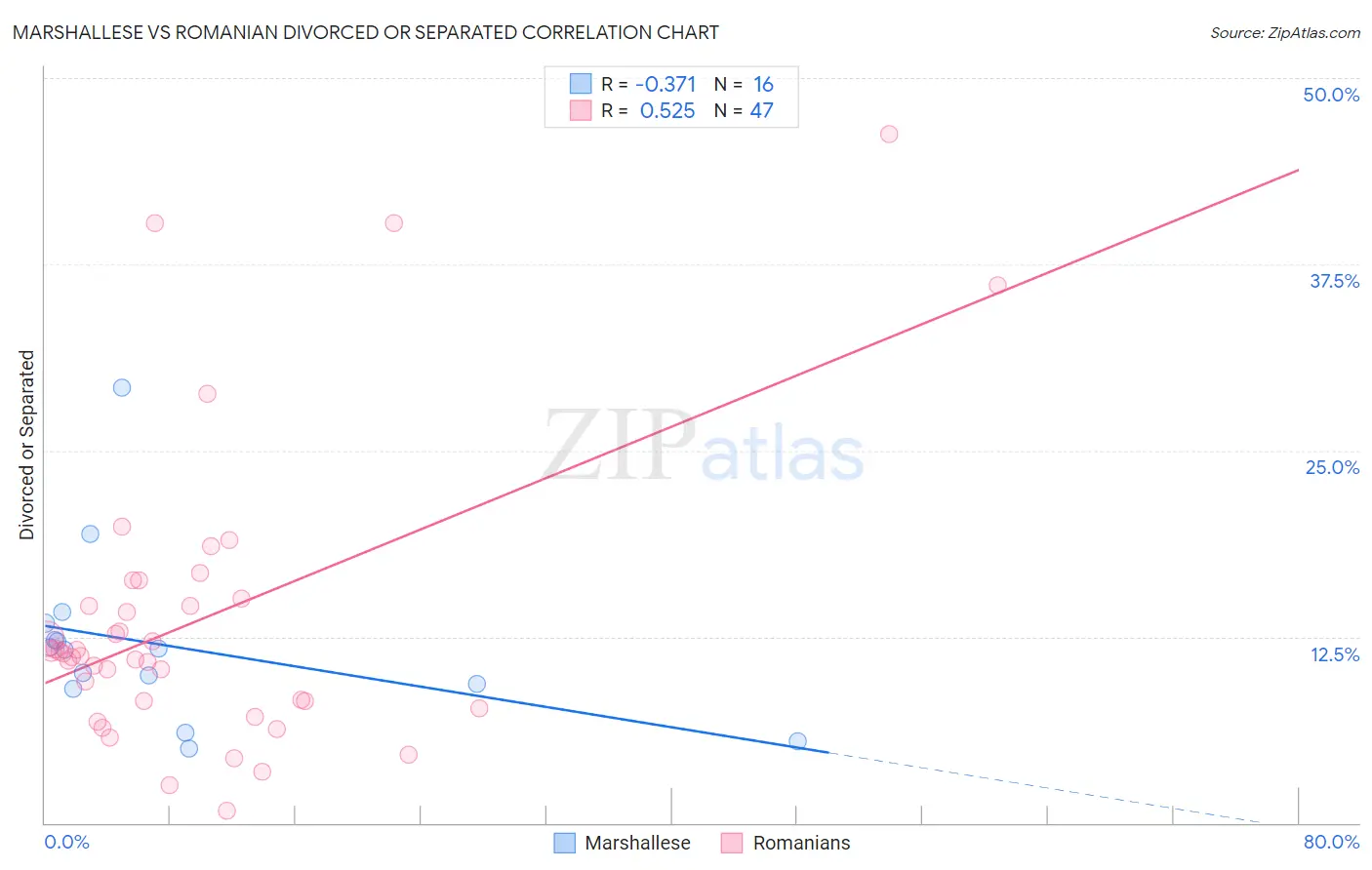 Marshallese vs Romanian Divorced or Separated