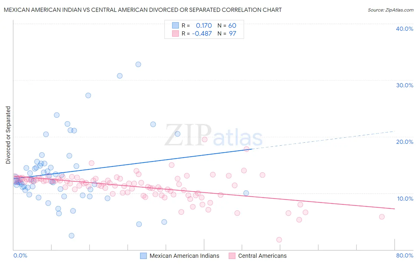 Mexican American Indian vs Central American Divorced or Separated