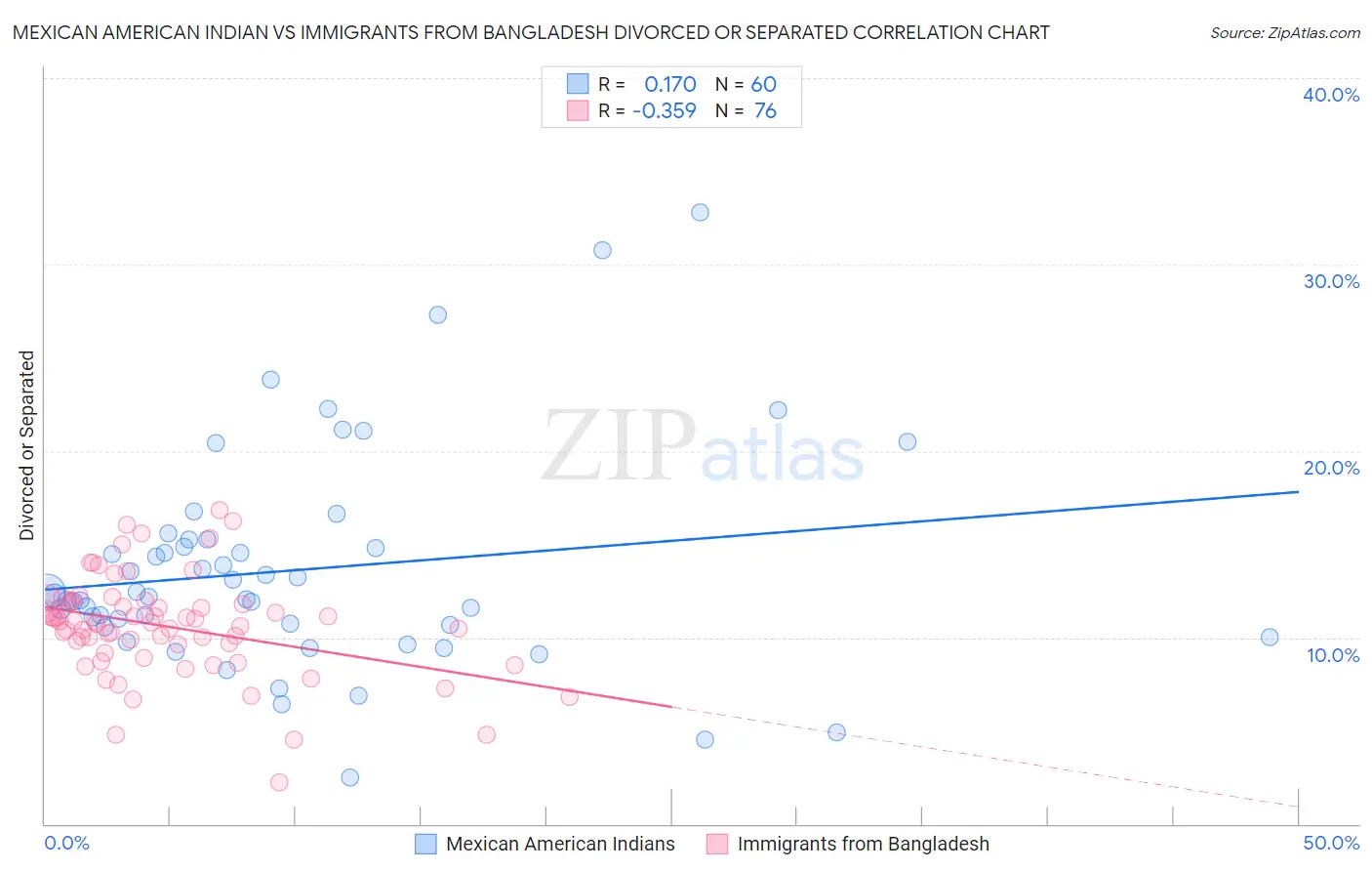 Mexican American Indian vs Immigrants from Bangladesh Divorced or Separated