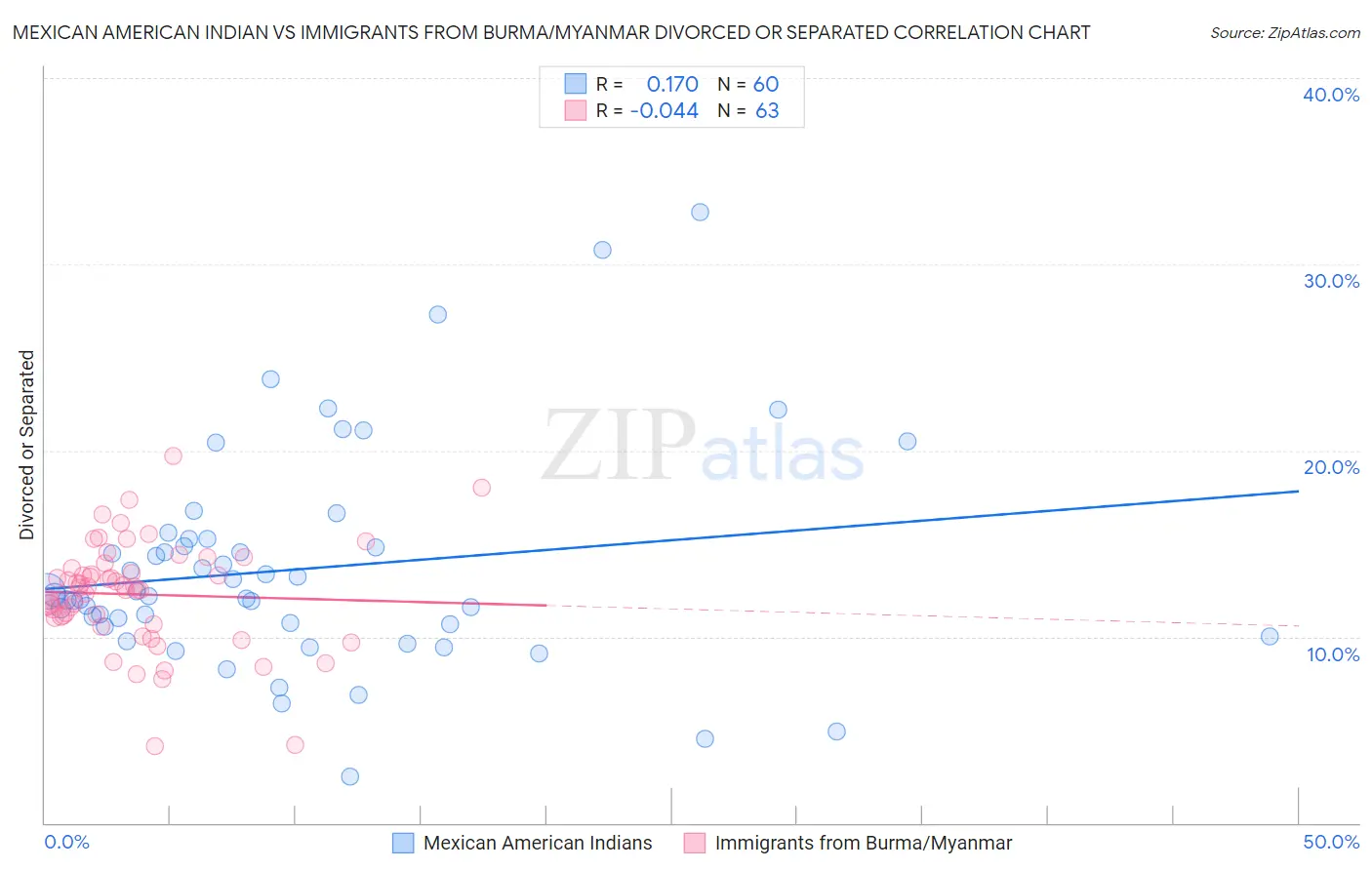 Mexican American Indian vs Immigrants from Burma/Myanmar Divorced or Separated