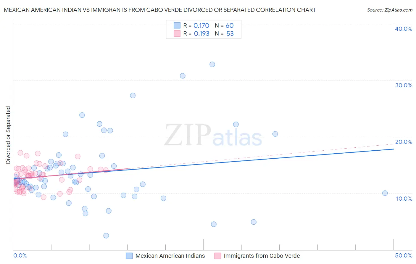 Mexican American Indian vs Immigrants from Cabo Verde Divorced or Separated