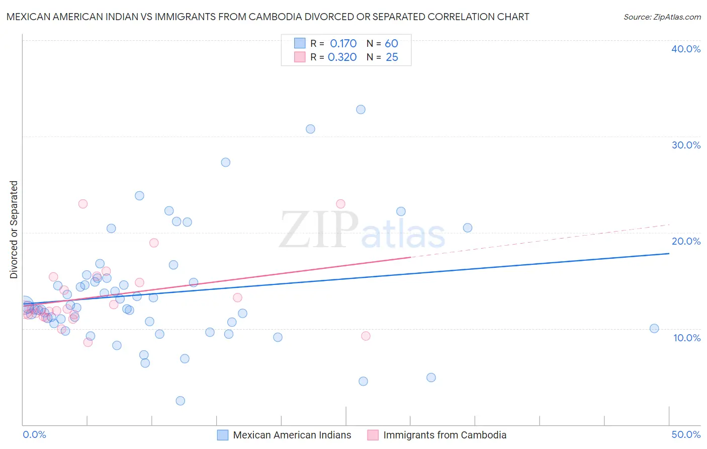 Mexican American Indian vs Immigrants from Cambodia Divorced or Separated