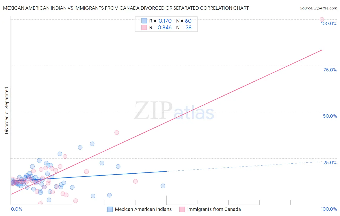 Mexican American Indian vs Immigrants from Canada Divorced or Separated