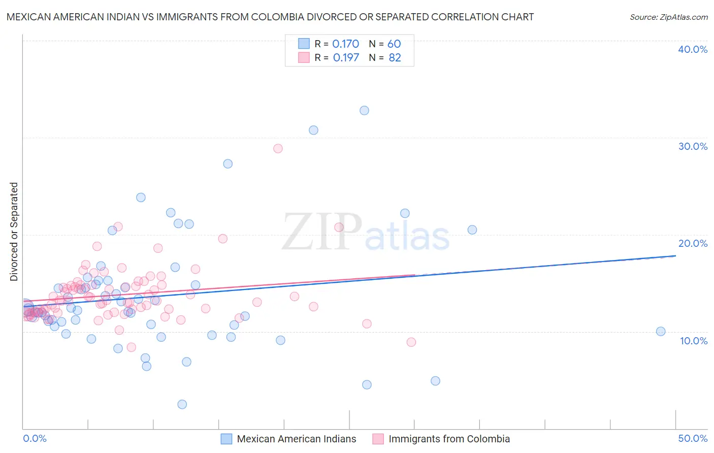 Mexican American Indian vs Immigrants from Colombia Divorced or Separated