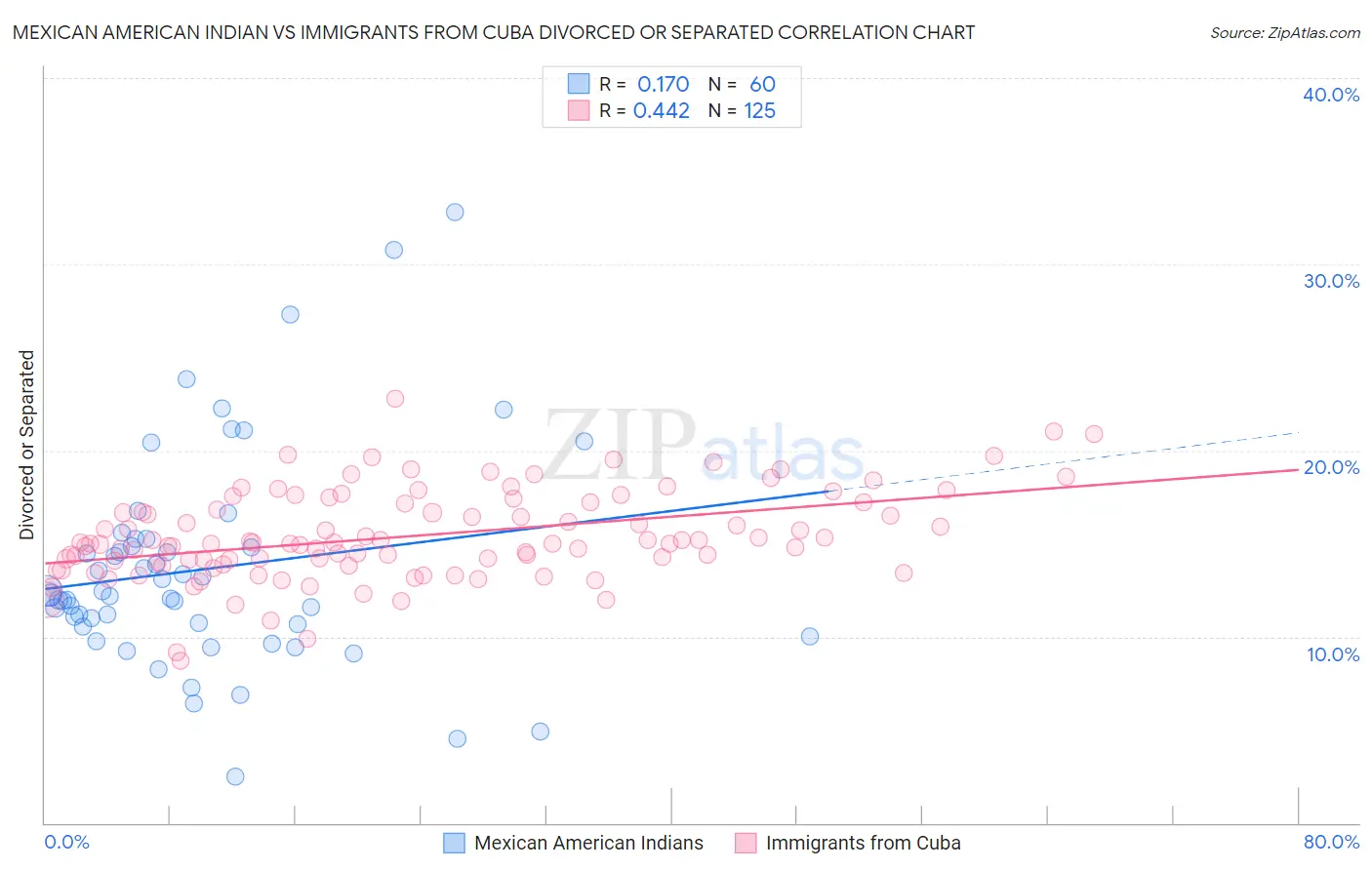 Mexican American Indian vs Immigrants from Cuba Divorced or Separated