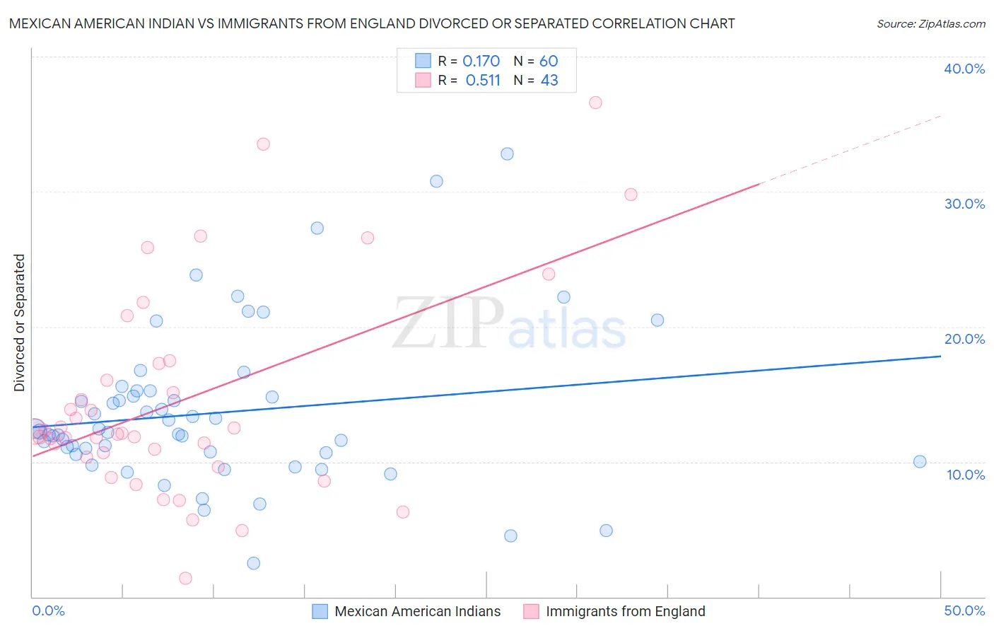 Mexican American Indian vs Immigrants from England Divorced or Separated